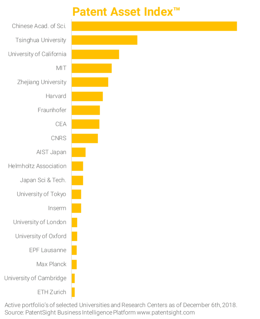 Application fields and active protection - A closer look at the top 20 Universities and Research centers