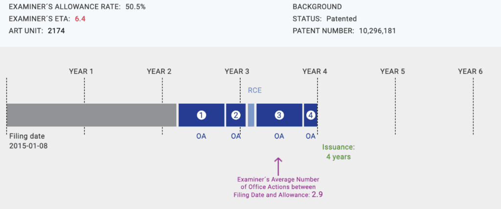 Examiner's Allowance Rate