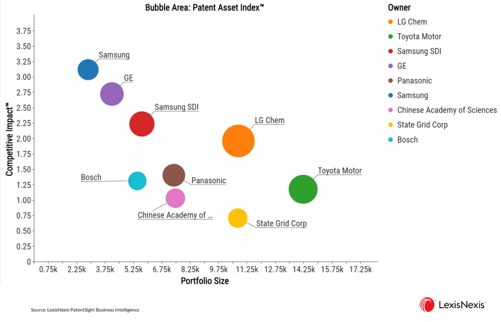 LexisNexis® PatentSight® Bubble Area.