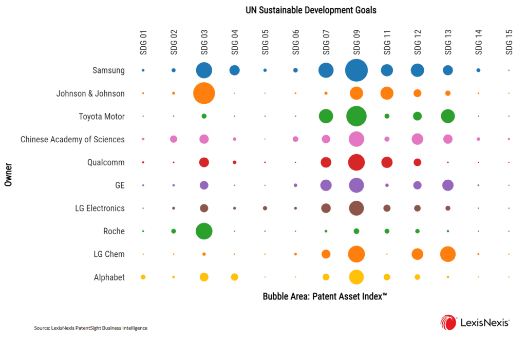 LexisNexis® PatentSight® SDG chart.