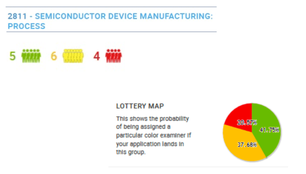 Patent Analysis for Predictions Chart