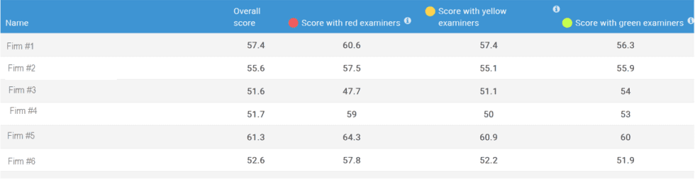 Patent Examiner Scores