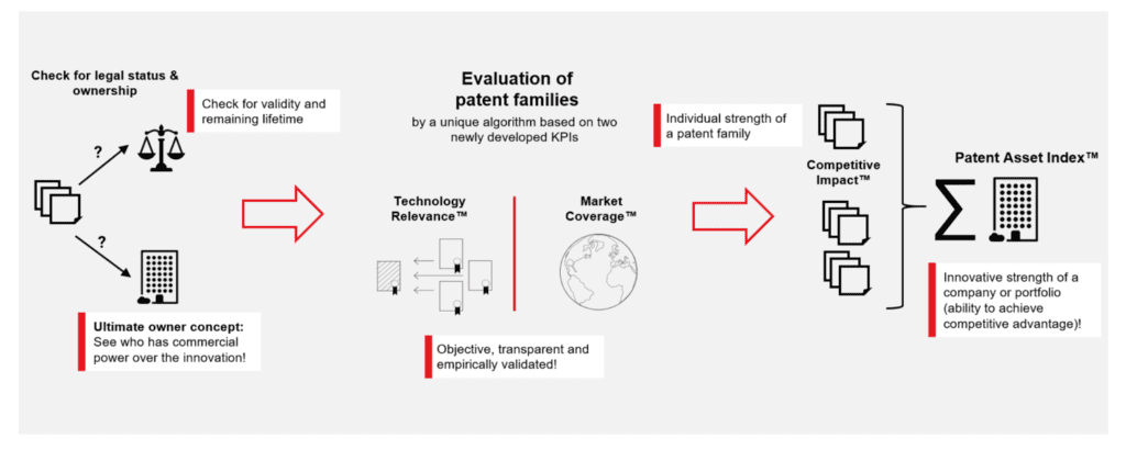 Using the Patent Asset Index