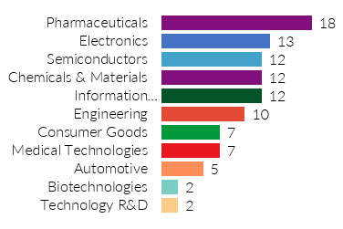 Innovation Momentum 2022: The Global Top 100 chart