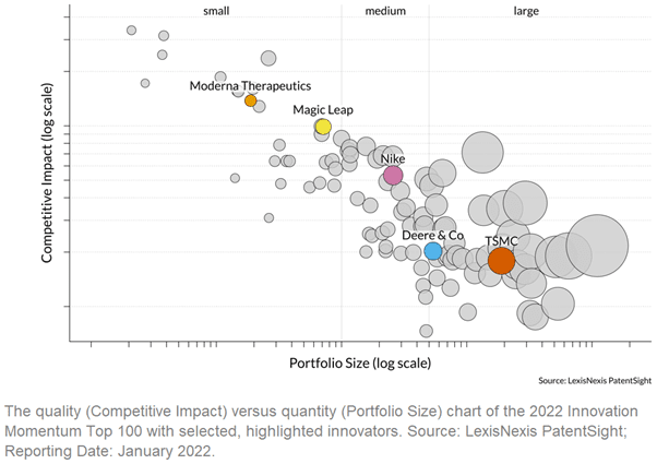 Moderna, Nike and TSMC bubble chart