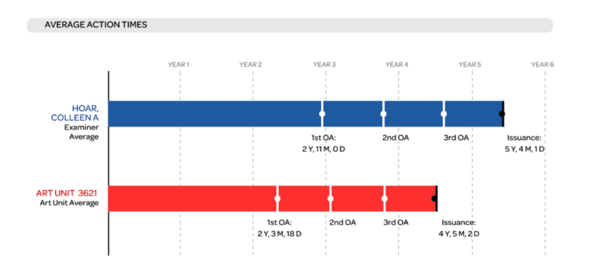 Supplement PatentAdvisor ETA™ Predictions With Additional Statistics chart 1