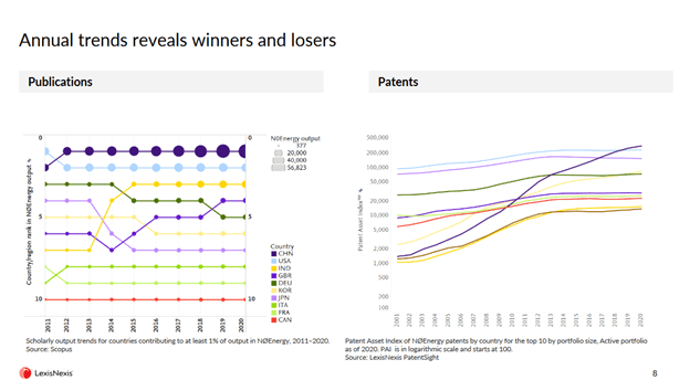 How Net Zero Annual Trends
