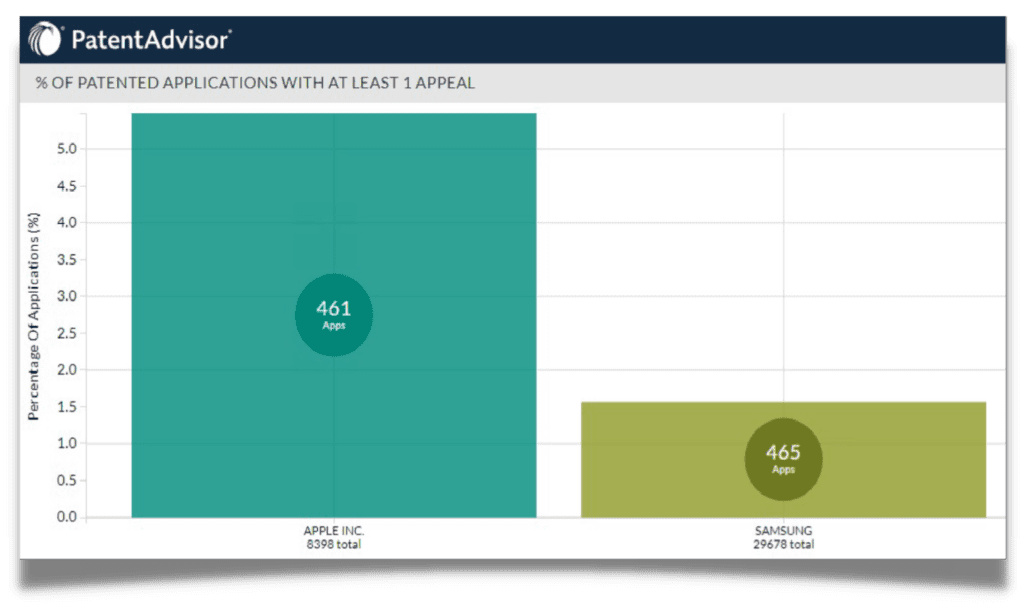 A Practitioner Explains the Practical Uses of Patent Prosecution Analytics At Least One Appeal