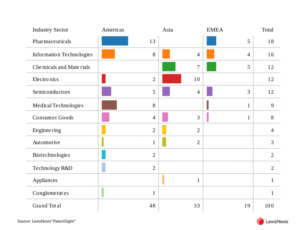 Regional Innovation from Innovation Momentum Report