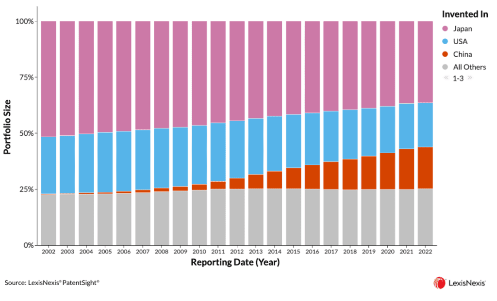 From Workbench to Innovator What IP Insights Reveal About China's Role in the Manufacturing Equipment Industry Figure 1