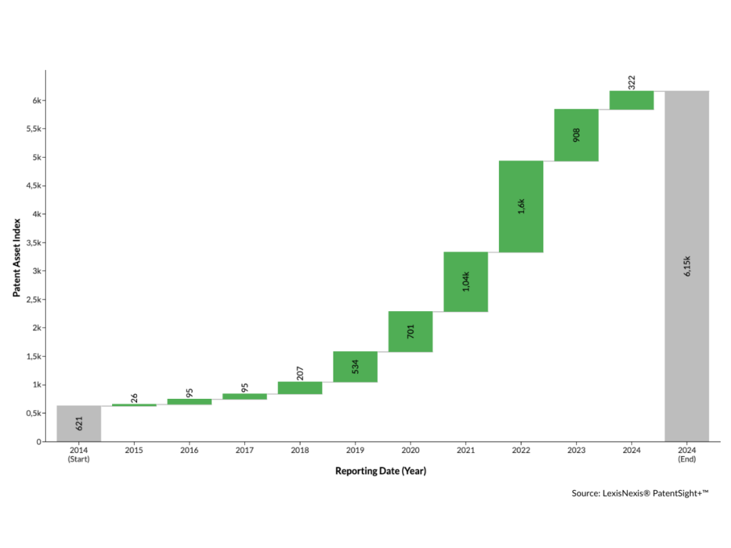 top technology companies - IBM