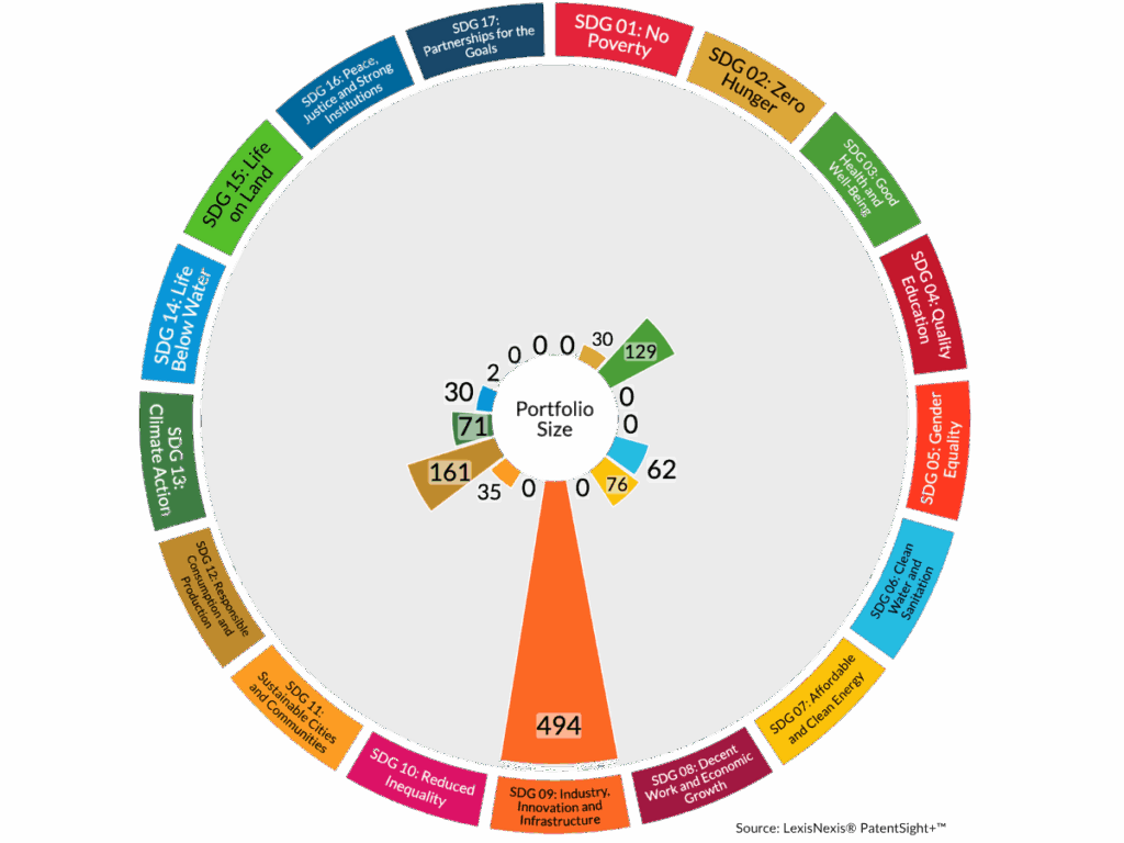 Henkel Sustainability Related Patents Radar Chart