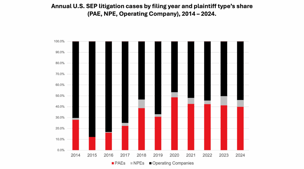 U.S. SEP Litigation trends bar chart