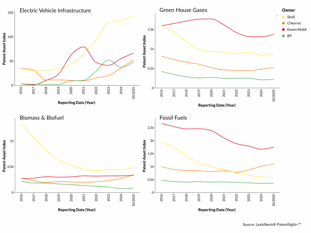 shell bp vs. exxon mobil and chevron companies in various sub technologies